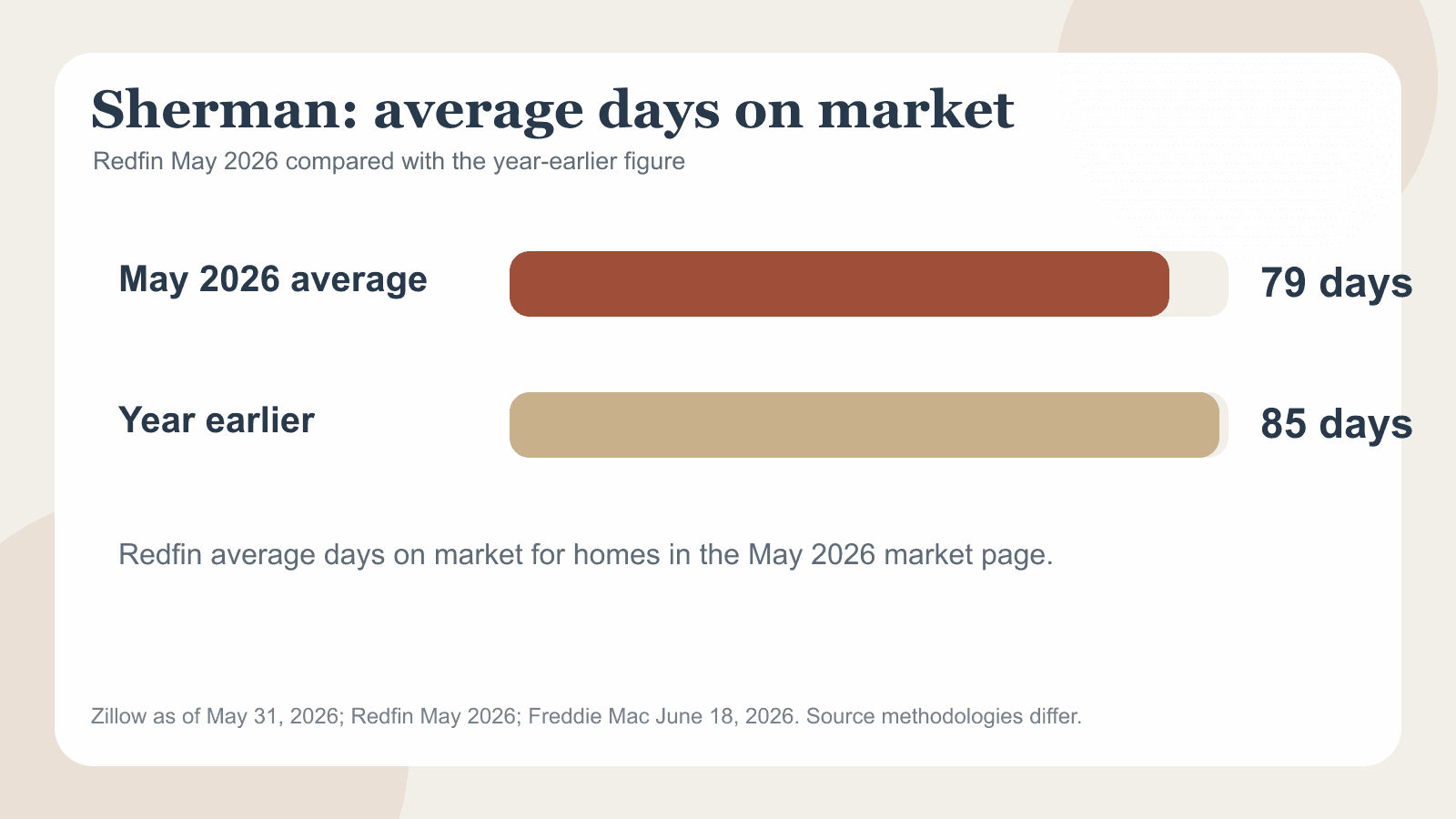 Sherman chart comparing Redfin average days on market in May 2026 with the year-earlier figure.