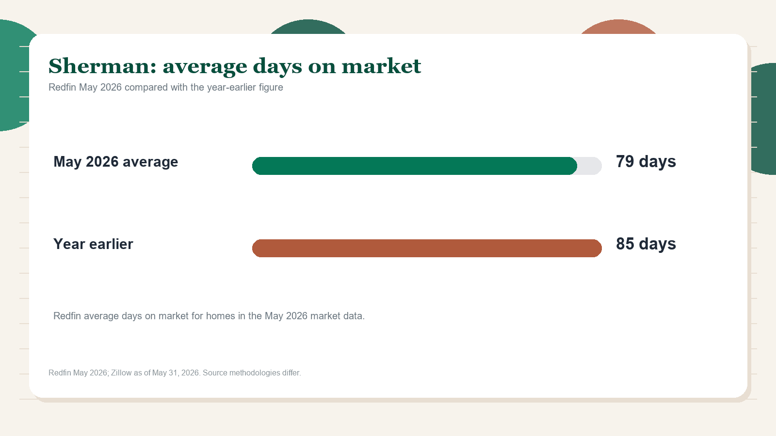 Sherman average days on market chart. Redfin May 2026 versus the year-earlier figure.