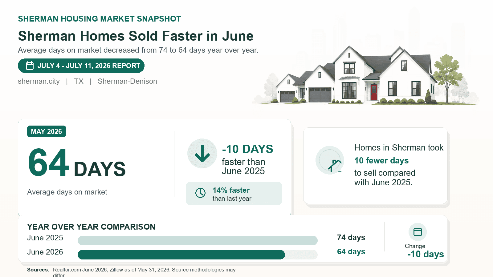 Sherman average days on market chart. Realtor.com June 2026 versus the year-earlier figure.