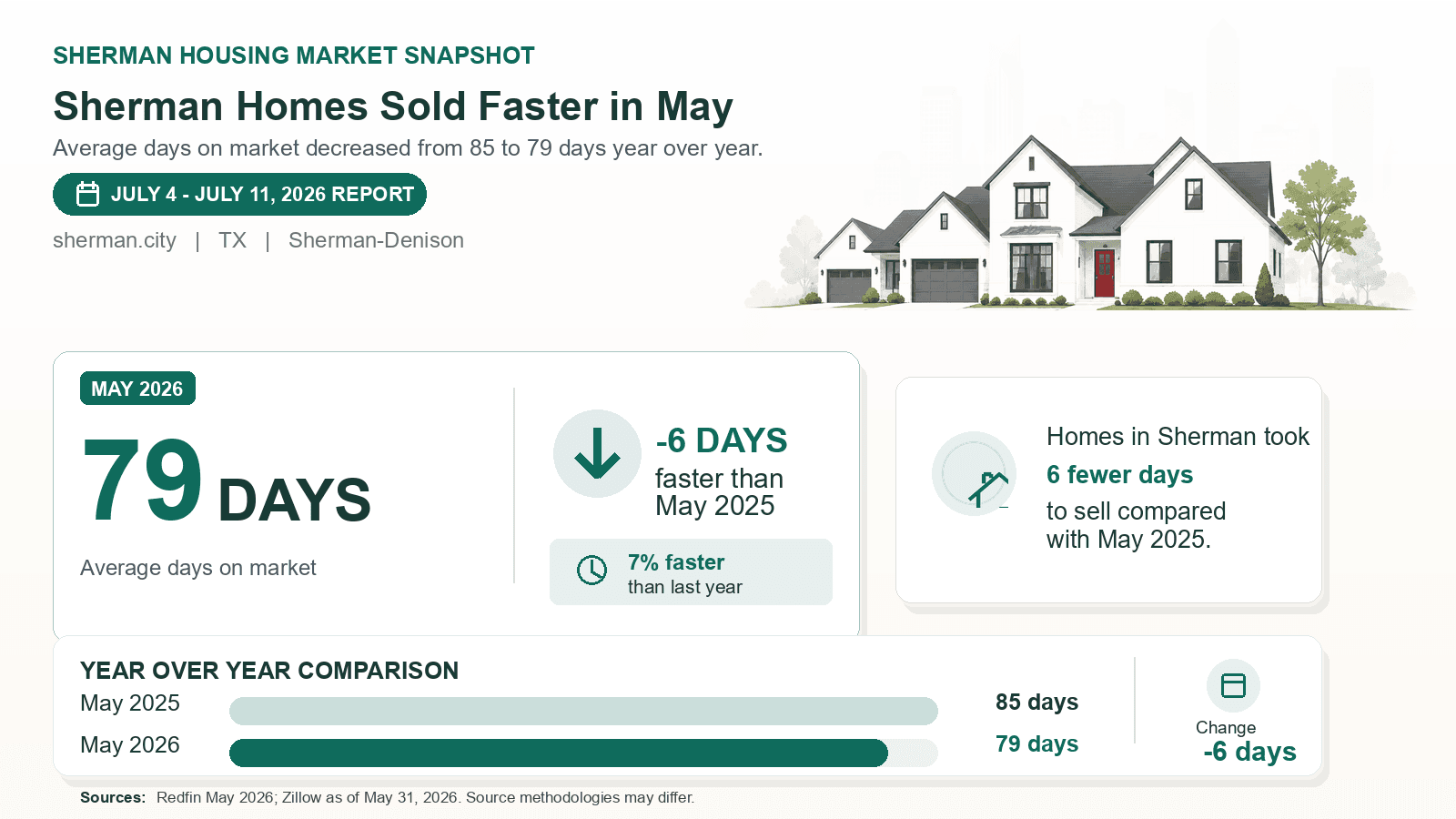 Sherman average days on market chart. Redfin May 2026 versus the year-earlier figure.
