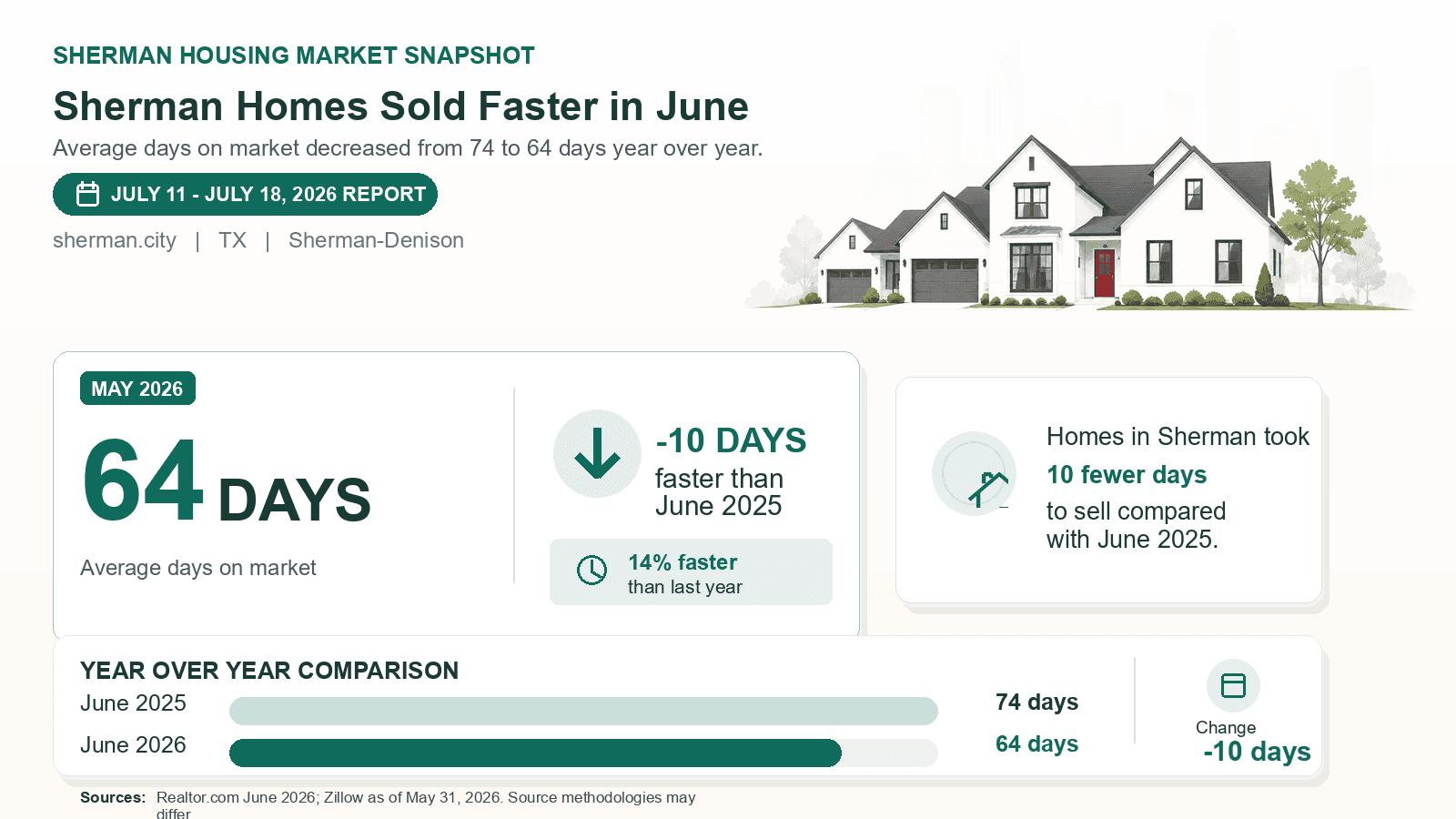 Sherman average days on market chart. Realtor.com June 2026 versus the year-earlier figure.