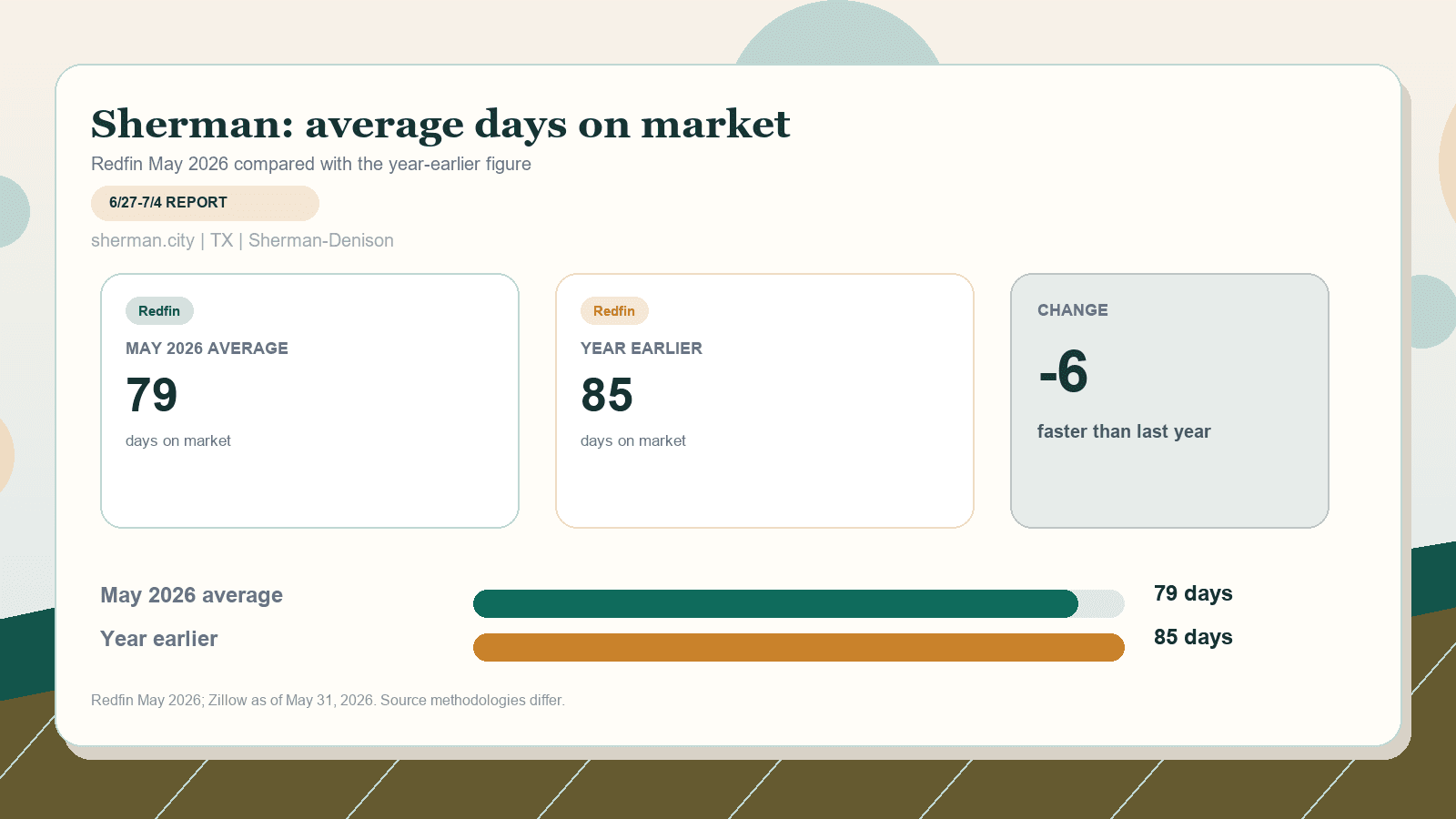 Sherman average days on market chart. Redfin May 2026 versus the year-earlier figure.