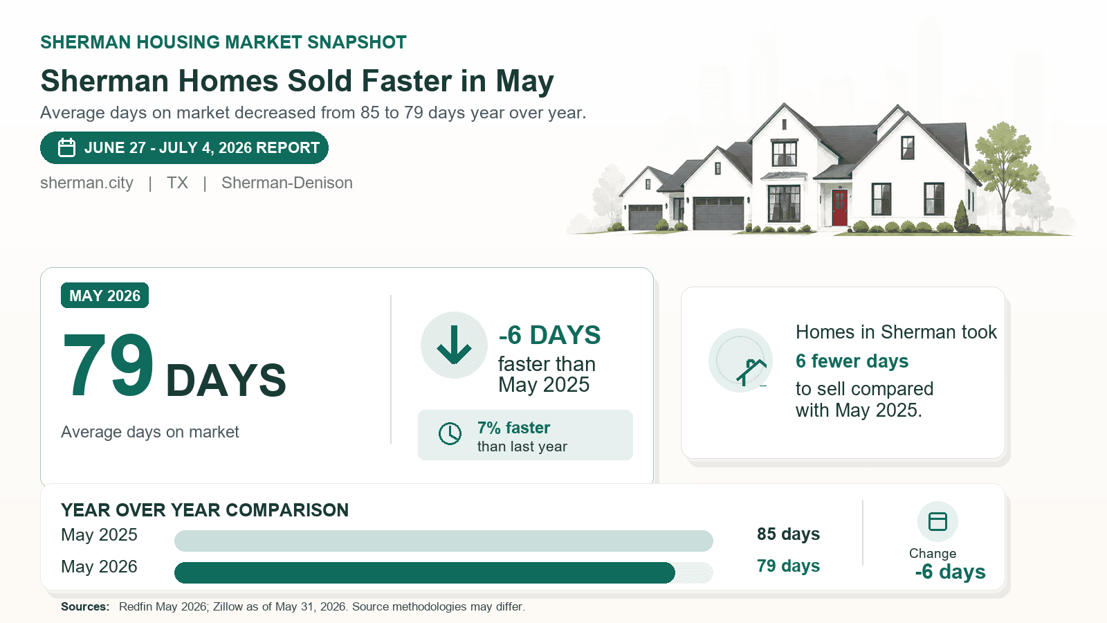 Sherman days on market chart. Sherman Homes Sold Faster in May Redfin May 2026 compared with May 2025.