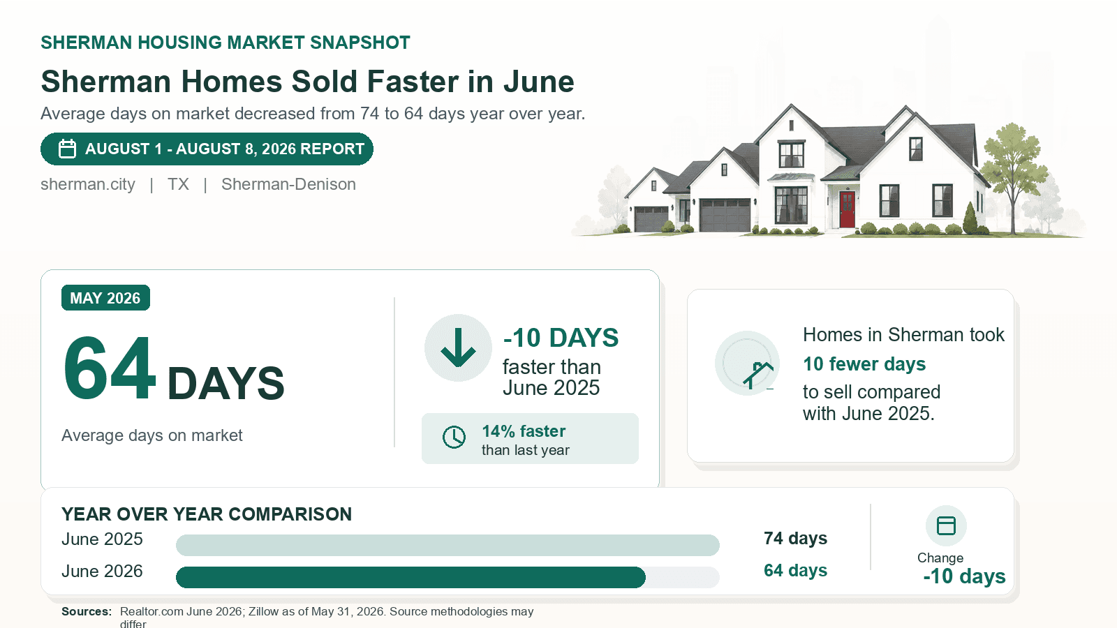 Sherman average days on market chart. Realtor.com June 2026 versus the year-earlier figure.