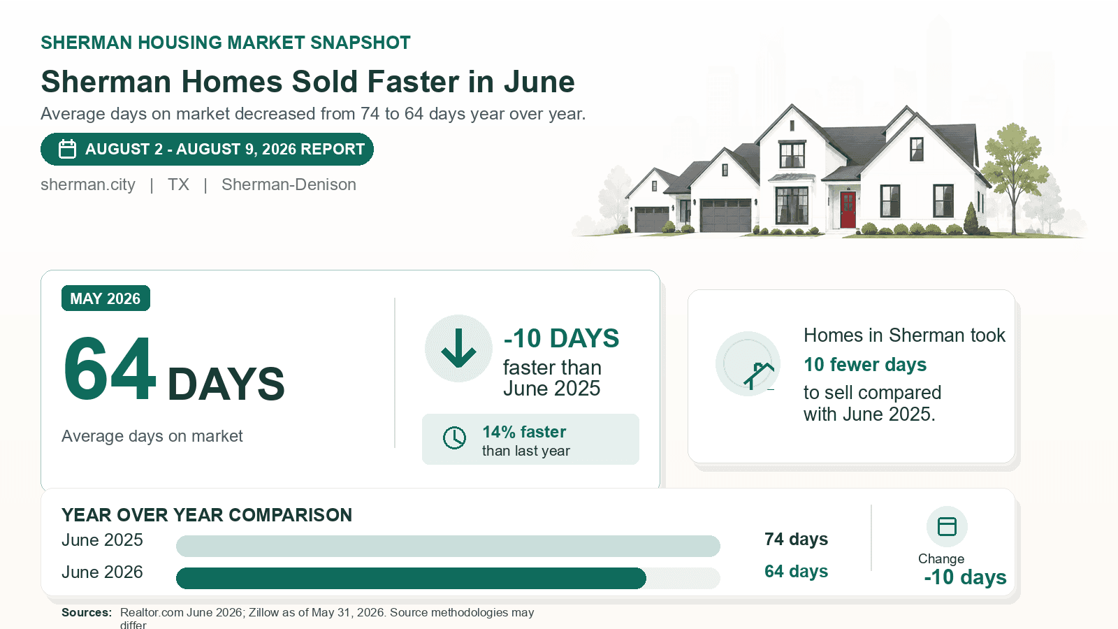 Sherman average days on market chart. Realtor.com June 2026 versus the year-earlier figure.