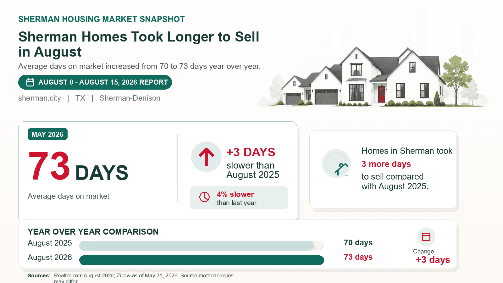 Sherman average days on market chart. Realtor.com August 2026 versus the year-earlier figure.
