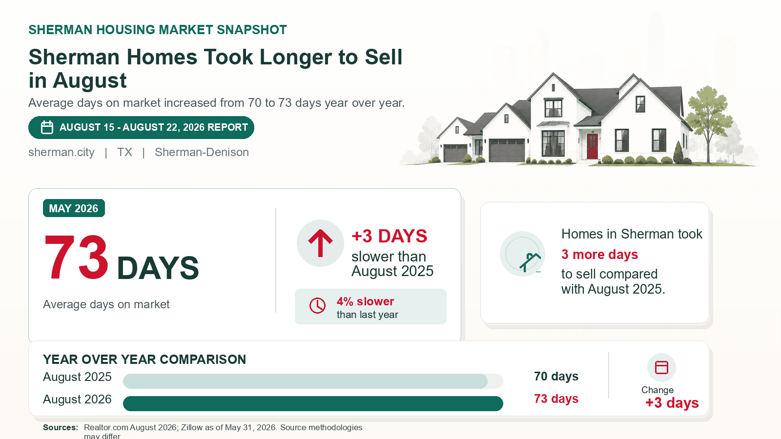 Sherman average days on market chart. Realtor.com August 2026 versus the year-earlier figure.