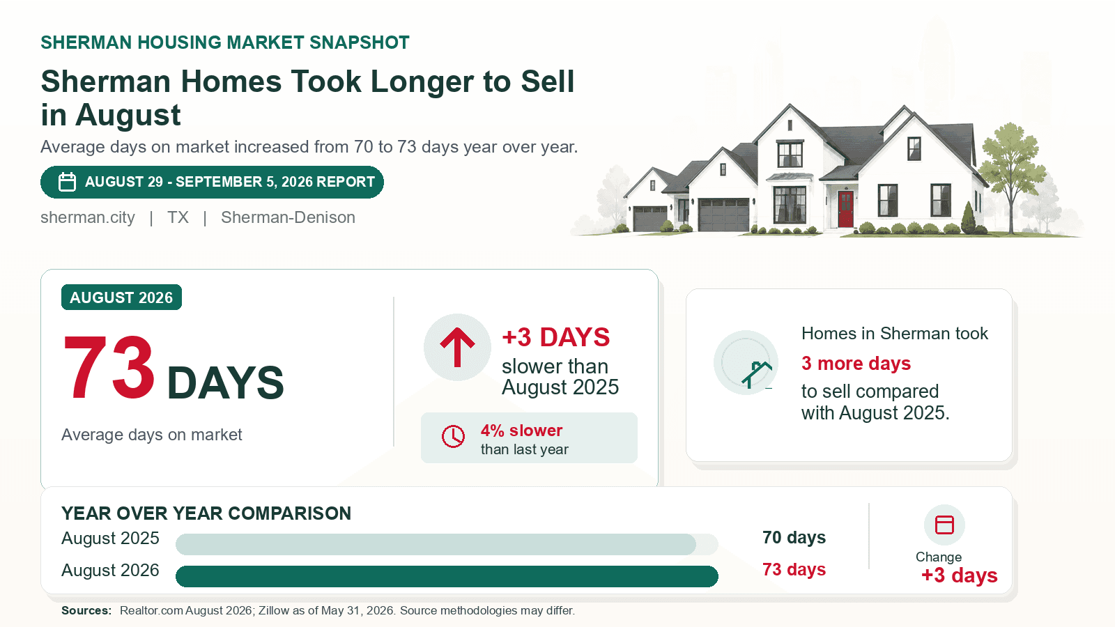 Sherman average days on market chart. Realtor.com August 2026 versus the year-earlier figure.