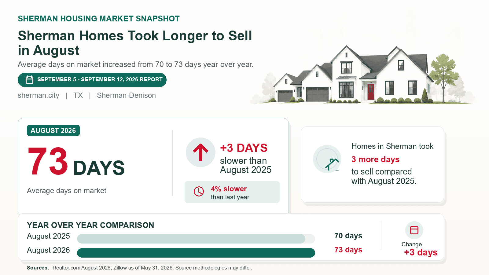 Sherman average days on market chart. Realtor.com August 2026 versus the year-earlier figure.