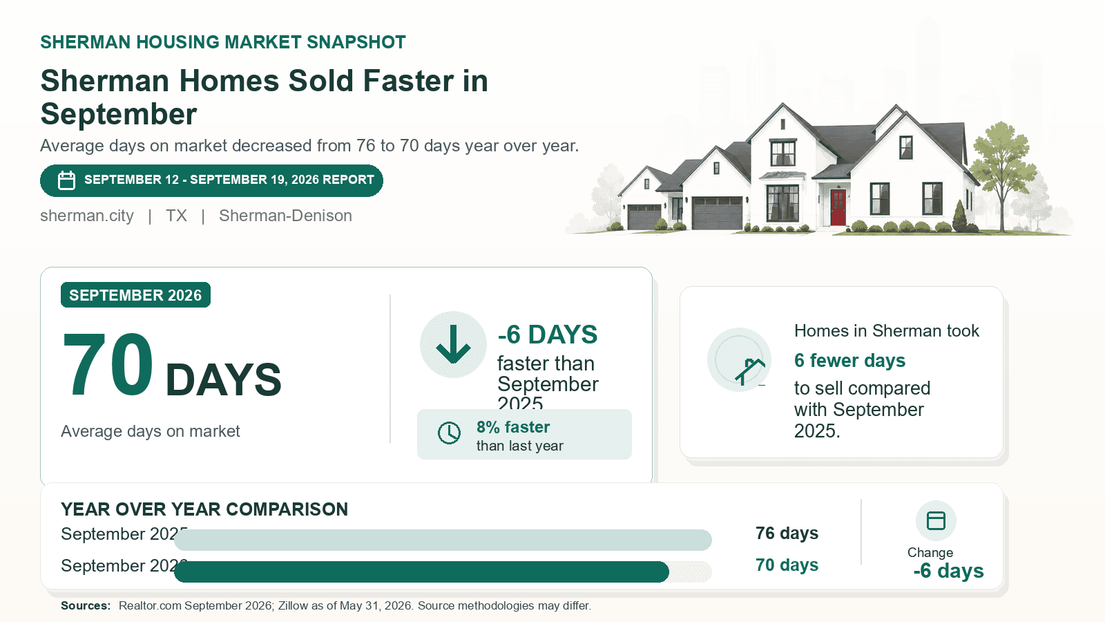 Sherman average days on market chart. Realtor.com September 2026 versus the year-earlier figure.