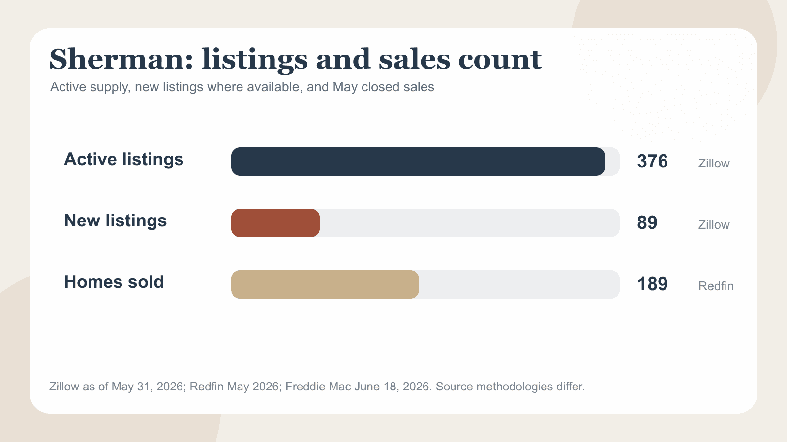 Sherman chart showing active listings, new listings where available and homes sold.