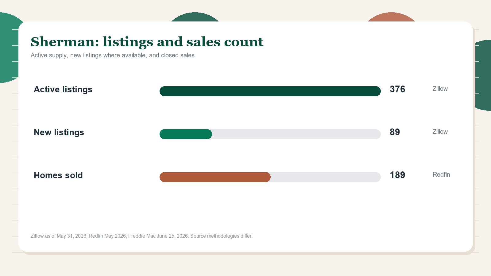 Sherman listings and sales chart. Zillow active listings as of May 31, 2026, Zillow new listings where published, and Redfin homes sold in May 2026.