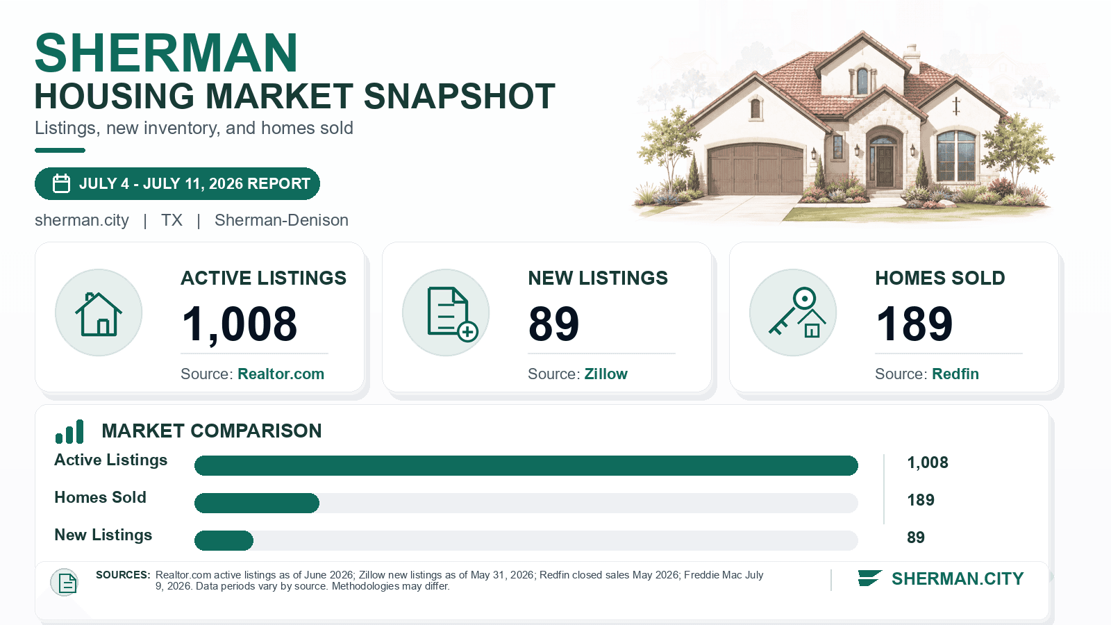 Sherman listings and sales chart. Realtor.com active listings as of June 2026, Zillow new listings where published, and Redfin homes sold in May 2026.