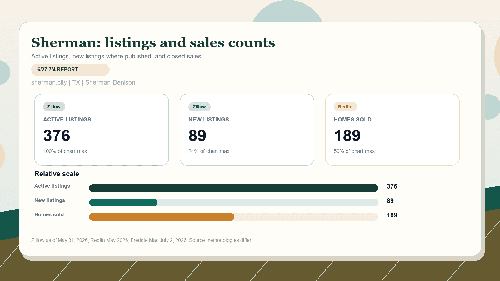 Sherman listings and sales chart. Zillow active listings as of May 31, 2026, Zillow new listings where published, and Redfin homes sold in May 2026.