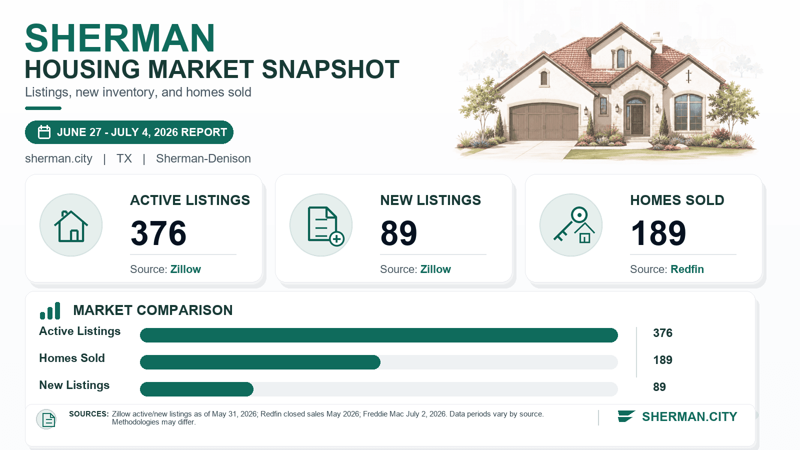 Sherman housing market snapshot chart showing active listings, new listings, and homes sold.