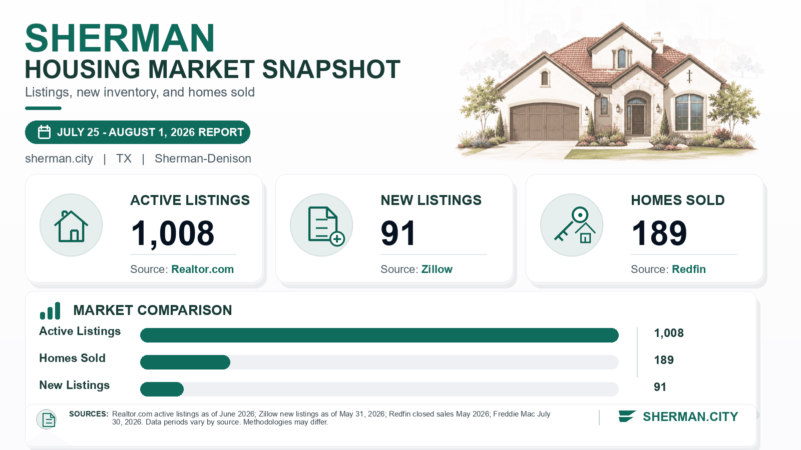Sherman listings and sales chart. Realtor.com active listings as of June 2026, Zillow new listings as of May 31, 2026, and Redfin homes sold in May 2026.