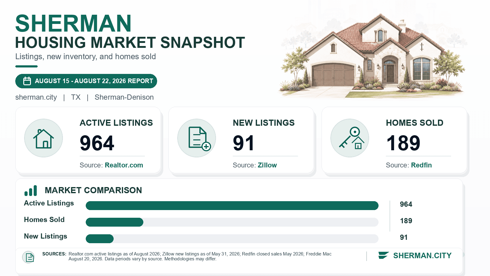 Sherman listings and sales chart. Realtor.com active listings as of August 2026, Zillow new listings as of May 31, 2026, and Redfin homes sold in May 2026.