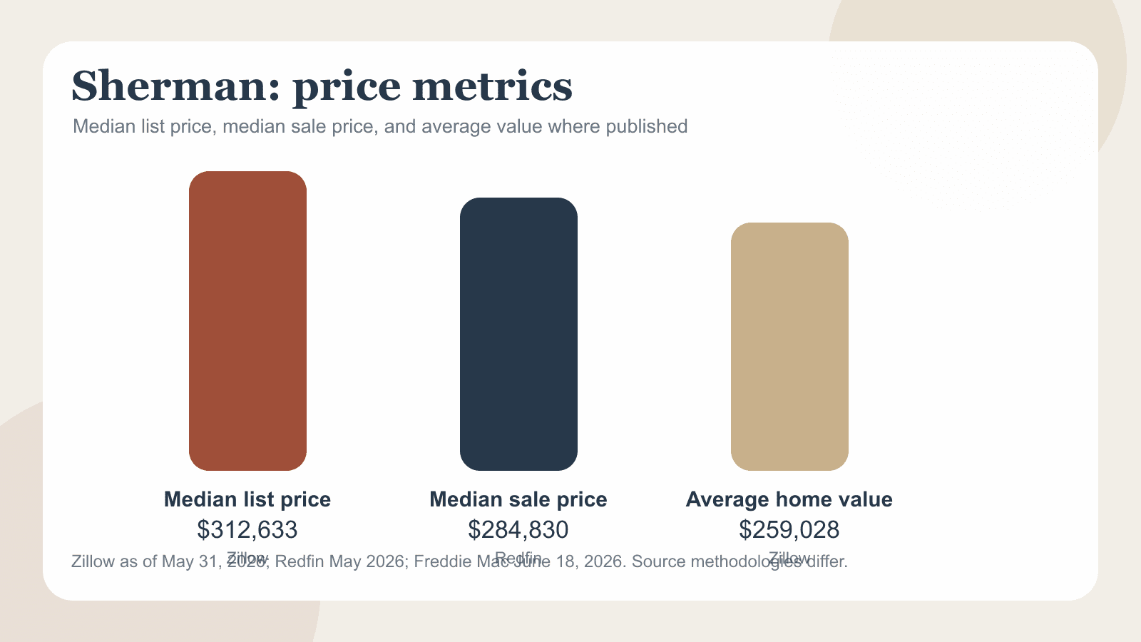 Sherman chart showing median list price, median sale price and average value where available.