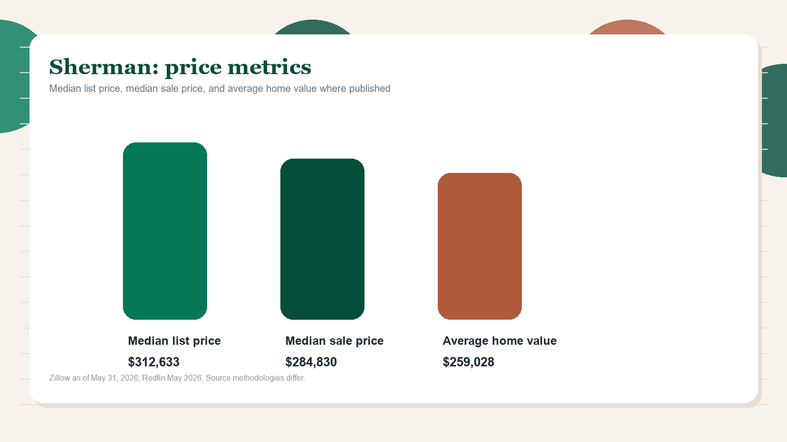 Sherman price metrics chart. Zillow median list price, Redfin median sale price, and Zillow average home value where published.
