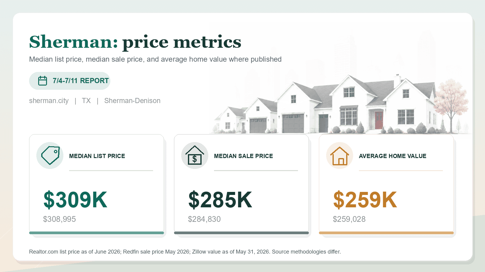 Sherman price metrics chart. Realtor.com median list price, Redfin median sale price, and Zillow average home value where published.