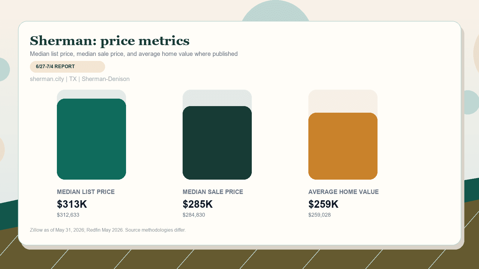Sherman price metrics chart. Zillow median list price, Redfin median sale price, and Zillow average home value where published.