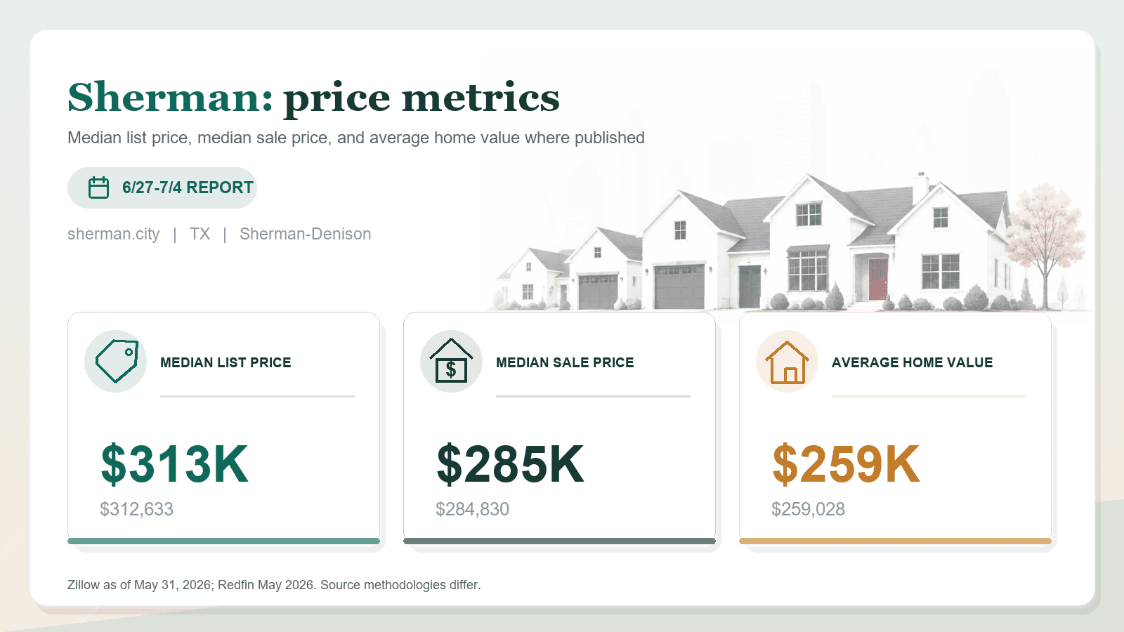 Sherman price metrics chart showing median list price, median sale price, and average home value where published.