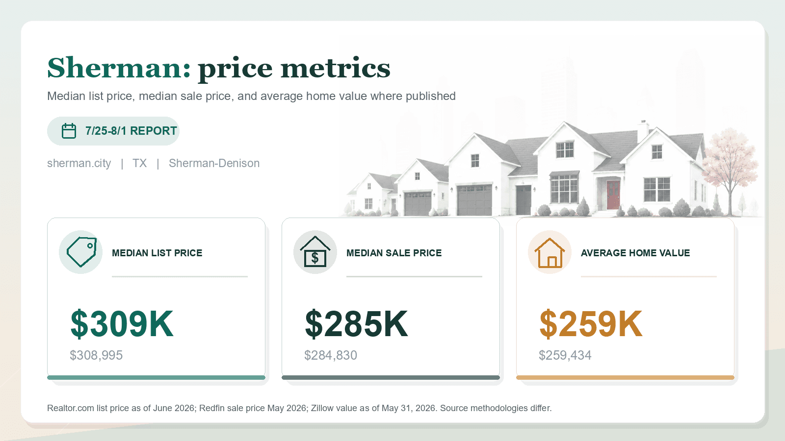 Sherman price metrics chart. Realtor.com median list price, Redfin median sale price, and Zillow average home value where published.