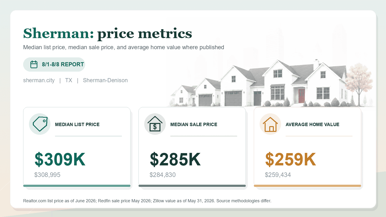 Sherman price metrics chart. Realtor.com median list price, Redfin median sale price, and Zillow average home value where published.