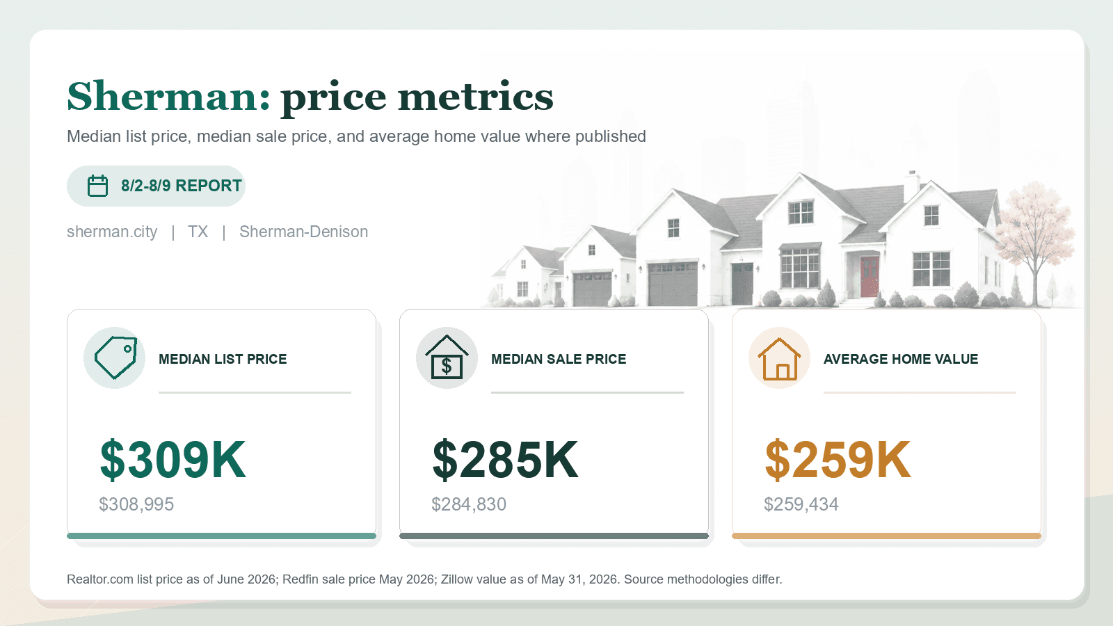 Sherman price metrics chart. Realtor.com median list price, Redfin median sale price, and Zillow average home value where published.