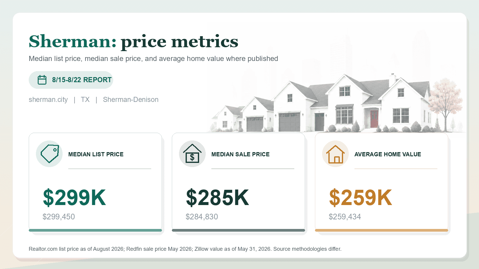 Sherman price metrics chart. Realtor.com median list price, Redfin median sale price, and Zillow average home value where published.