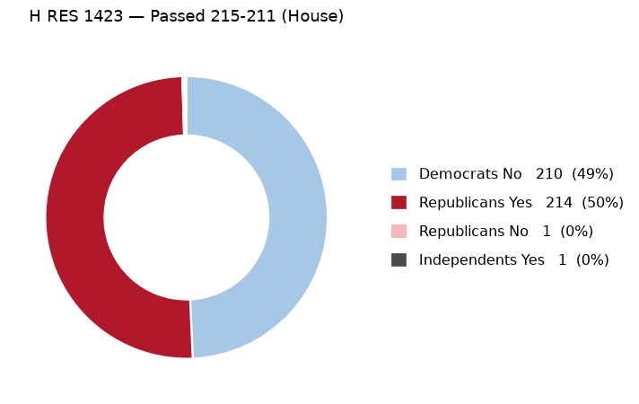 H RES 1423 vote by party - chart, Jake Team LLC