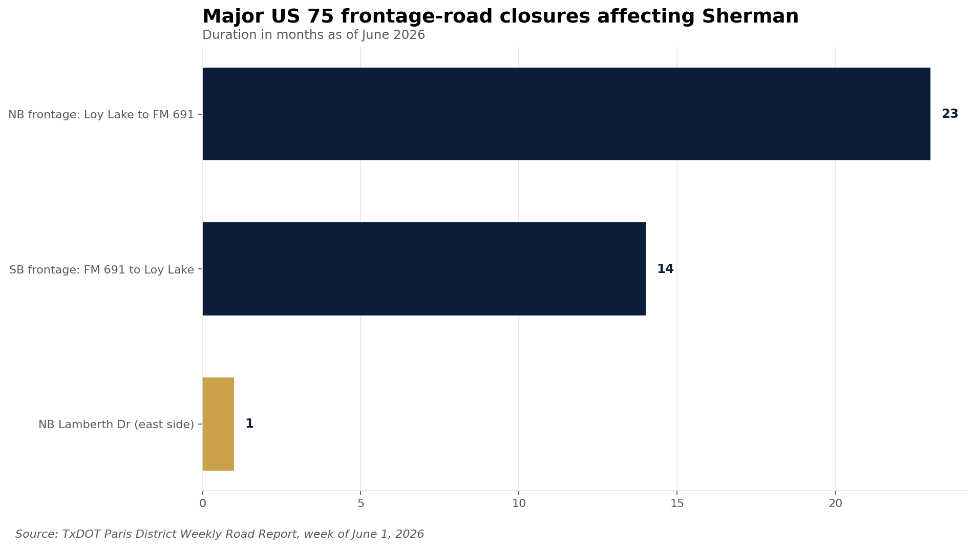 Duration in months of major US 75 frontage road closures in Sherman