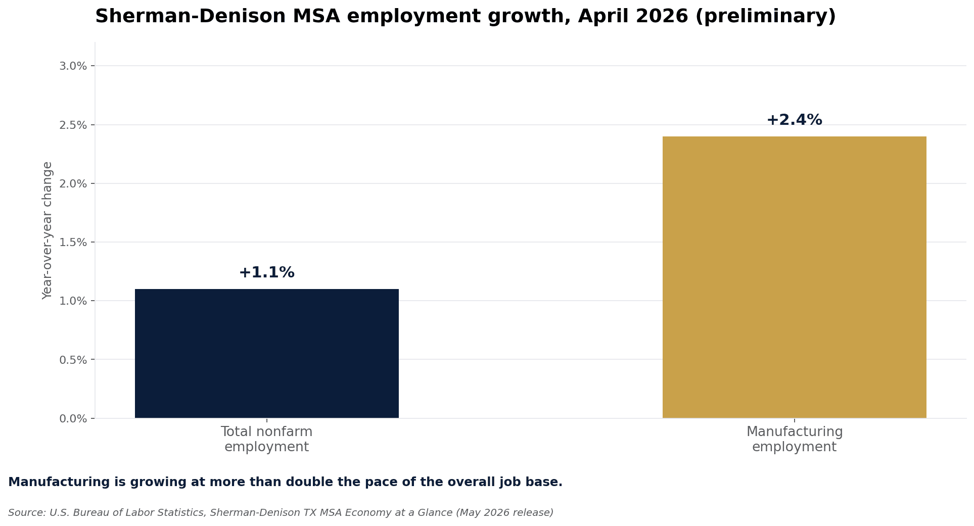 Bar chart of Sherman-Denison MSA April 2026 employment growth year over year: total nonfarm 1.1 percent, manufacturing 2.4 percent.